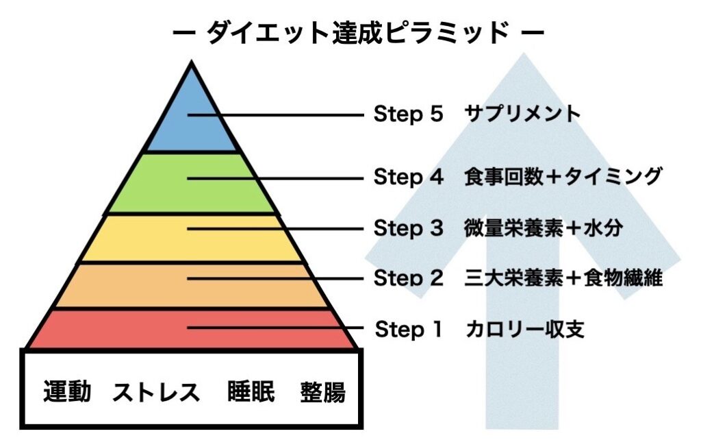 ダイエットの基本│山口市 ダイエット専門パーソナル
